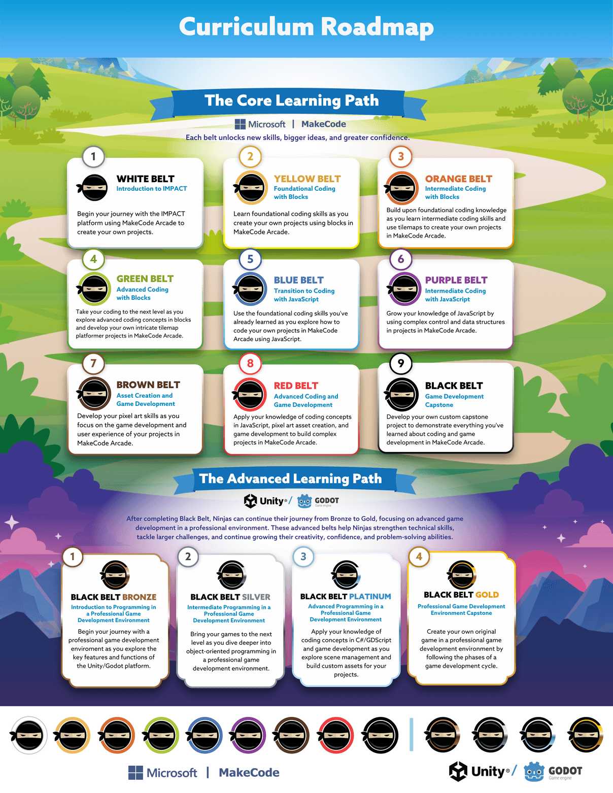 Code Ninjas curriculum roadmap - the belt learning path from White Belt through Black Belt, plus the advanced Bronze to Gold path